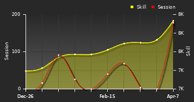 Player Trend Graph