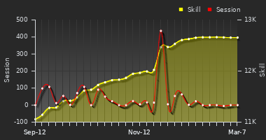 Player Trend Graph