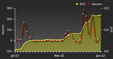 Player Trend Graph