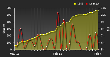 Player Trend Graph