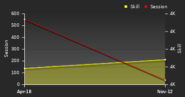 Player Trend Graph