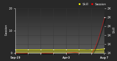Player Trend Graph