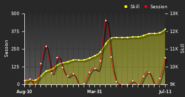 Player Trend Graph