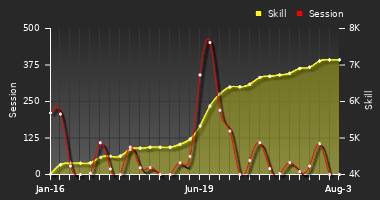 Player Trend Graph