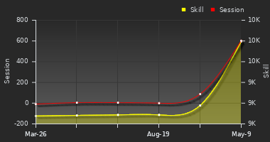 Player Trend Graph