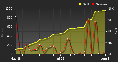 Player Trend Graph