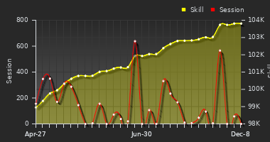 Player Trend Graph