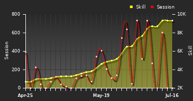 Player Trend Graph