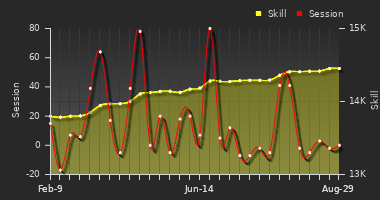 Player Trend Graph
