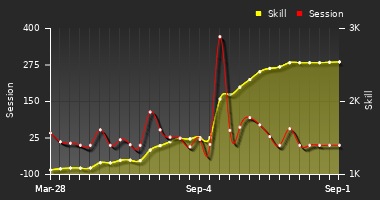 Player Trend Graph