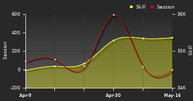 Player Trend Graph