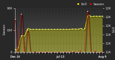 Player Trend Graph