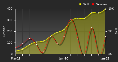 Player Trend Graph