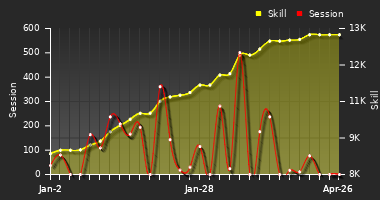 Player Trend Graph