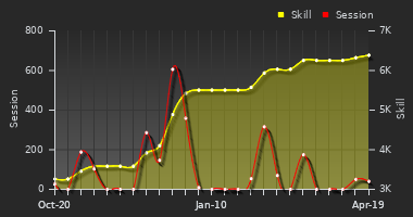 Player Trend Graph