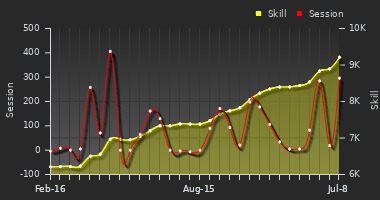 Player Trend Graph