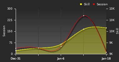 Player Trend Graph
