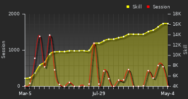 Player Trend Graph