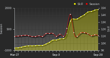 Player Trend Graph