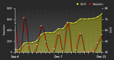 Player Trend Graph