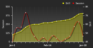 Player Trend Graph