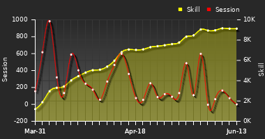 Player Trend Graph