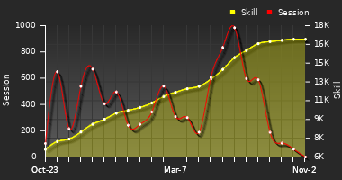 Player Trend Graph