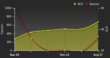 Player Trend Graph