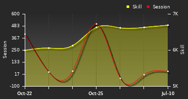 Player Trend Graph