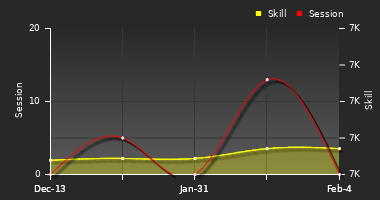 Player Trend Graph