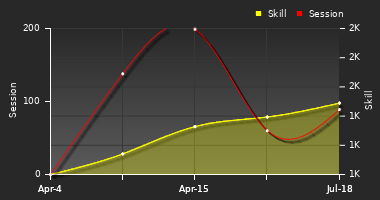 Player Trend Graph