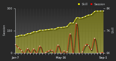 Player Trend Graph