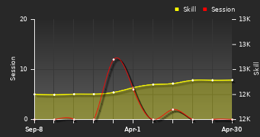 Player Trend Graph