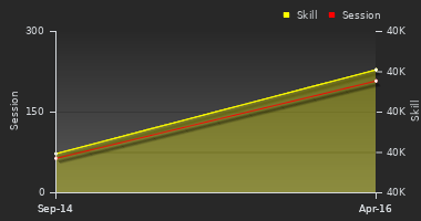 Player Trend Graph