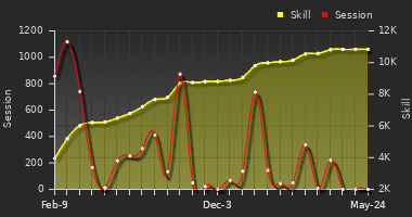 Player Trend Graph