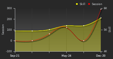 Player Trend Graph