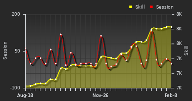 Player Trend Graph