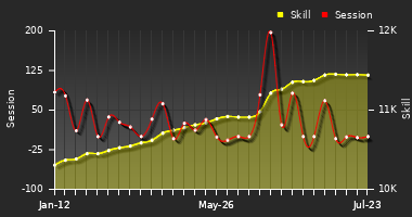 Player Trend Graph