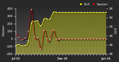 Player Trend Graph