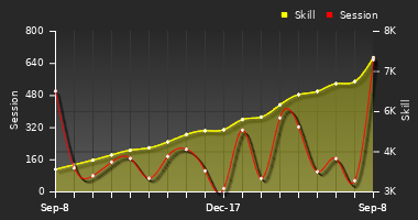 Player Trend Graph