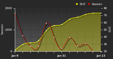 Player Trend Graph