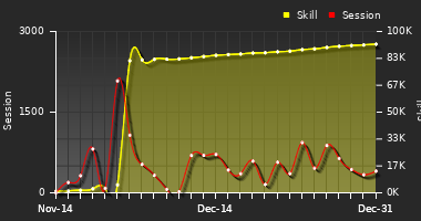 Player Trend Graph