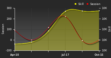 Player Trend Graph