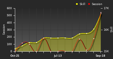 Player Trend Graph