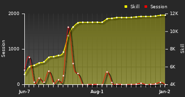 Player Trend Graph