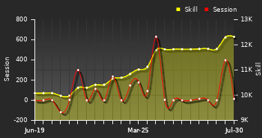 Player Trend Graph
