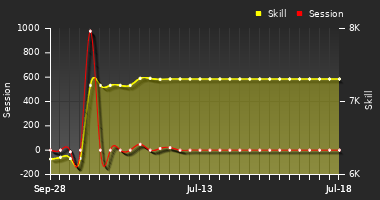 Player Trend Graph