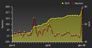 Player Trend Graph