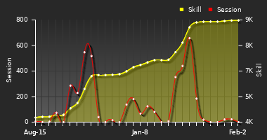 Player Trend Graph