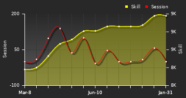 Player Trend Graph